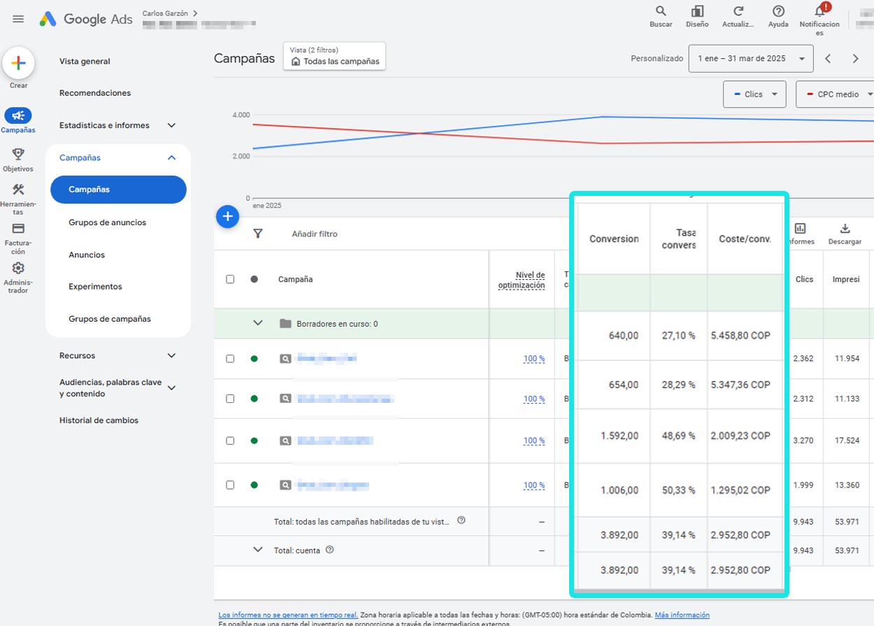 resultados google ads carlos garzon